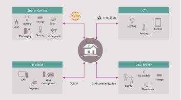 英飞凌加入EEBus倡议组织 以网络互联技术助推全球能源管理系统标准化进程