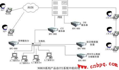 NORCO P4级高端产品在CRM呼叫中心系统中的卓越应用与通信技术服务支撑
